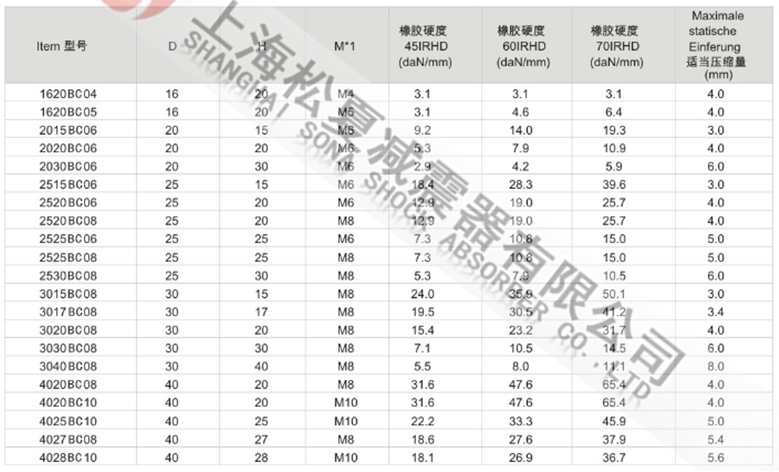 JNBC型橡膠減震器